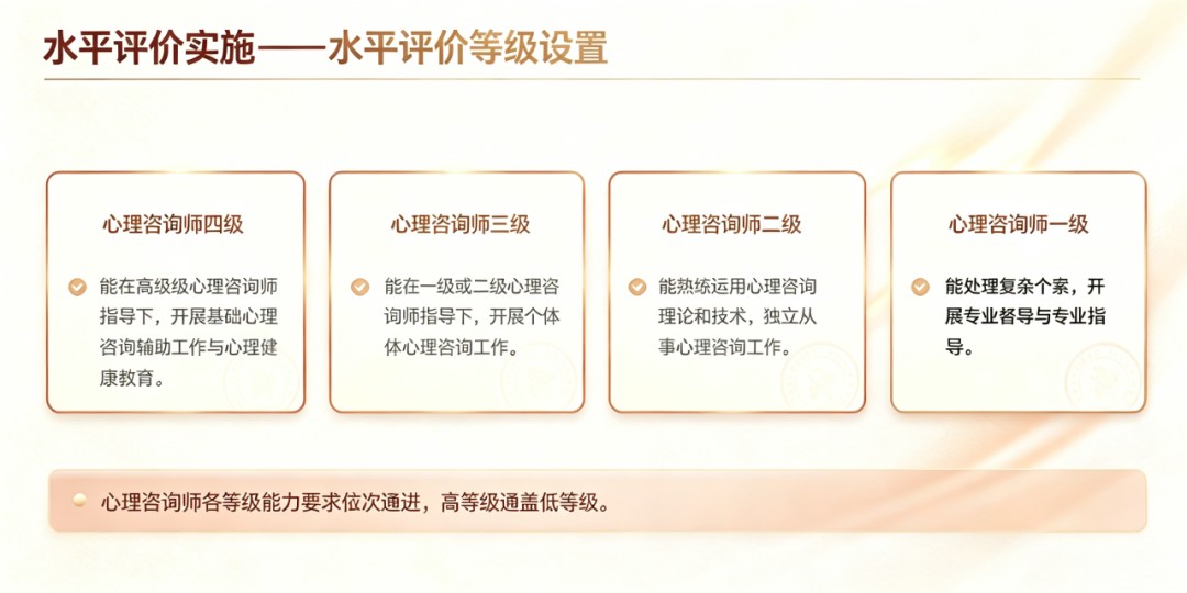 2026心理咨询师三四级报考指南：课程学习与能力评价说明课程说明图