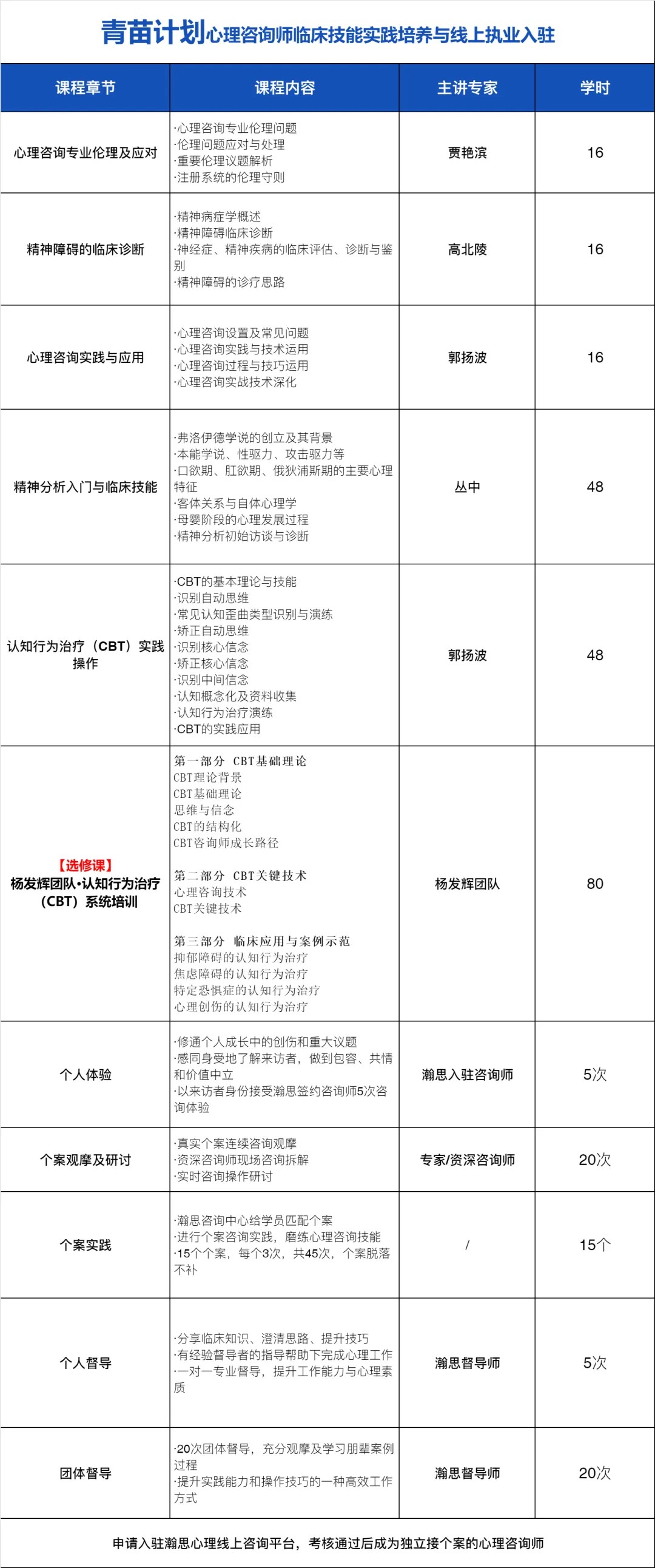 青苗计划课程模块