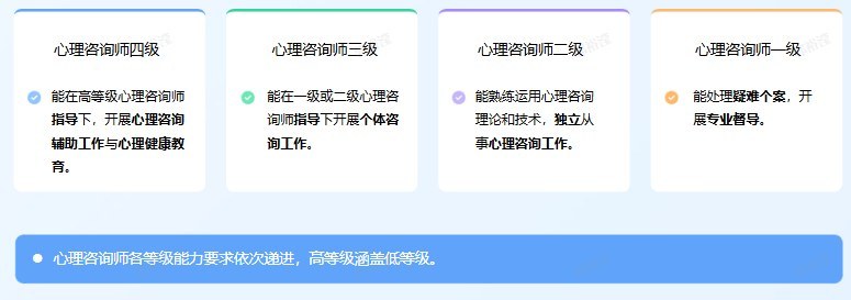 瀚思心理报考心理咨询师为什么受关注：2026年水平评价怎么准备配图