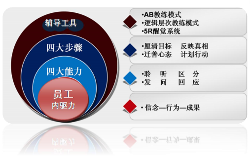 团队管理与目标达成高级研修班招生简章