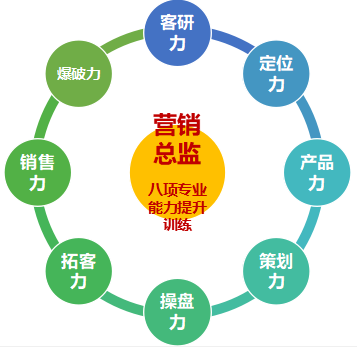标杆地产营销总监实战研修班